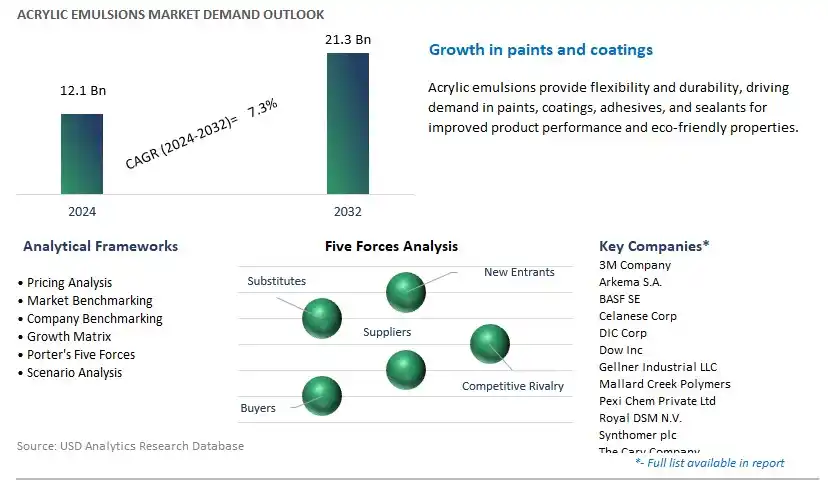 Acrylic Emulsions Industry- Market Size, Share, Trends, Growth Outlook